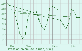 Graphe de la pression atmosphrique prvue pour Anzat-le-Luguet