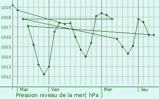 Graphe de la pression atmosphrique prvue pour La Godivelle