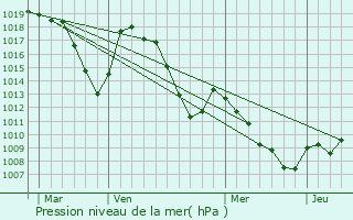 Graphe de la pression atmosphrique prvue pour La Btie-Neuve