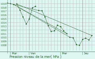 Graphe de la pression atmosphrique prvue pour Saint-Auban-d