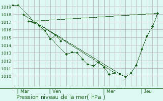 Graphe de la pression atmosphrique prvue pour Fatouville-Grestain