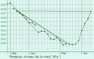 Graphe de la pression atmosphrique prvue pour Ttes