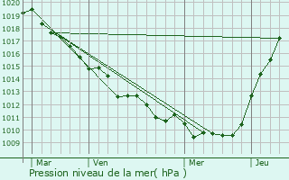 Graphe de la pression atmosphrique prvue pour La Crique
