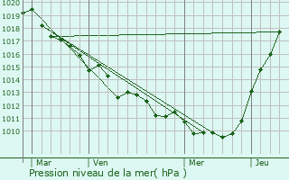 Graphe de la pression atmosphrique prvue pour Saint-Wandrille-Ranon