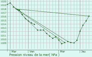 Graphe de la pression atmosphrique prvue pour Avelesges