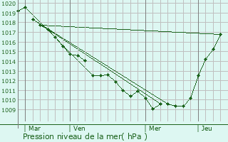 Graphe de la pression atmosphrique prvue pour Clais