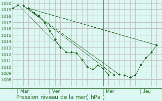 Graphe de la pression atmosphrique prvue pour Cousolre