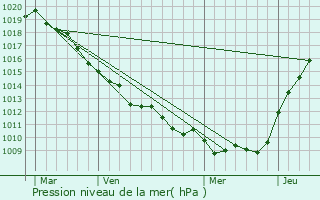 Graphe de la pression atmosphrique prvue pour Seux