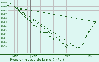 Graphe de la pression atmosphrique prvue pour Mricourt-l