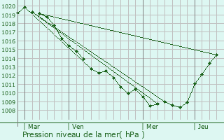 Graphe de la pression atmosphrique prvue pour Marquaix