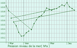 Graphe de la pression atmosphrique prvue pour Daubeuf-Serville