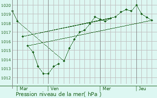 Graphe de la pression atmosphrique prvue pour Tourville-les-Ifs