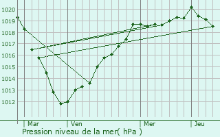 Graphe de la pression atmosphrique prvue pour Esclavelles