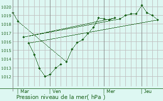 Graphe de la pression atmosphrique prvue pour Saint-Denis-sur-Scie