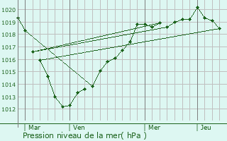 Graphe de la pression atmosphrique prvue pour Anceaumeville