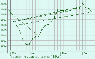 Graphe de la pression atmosphrique prvue pour Barentin