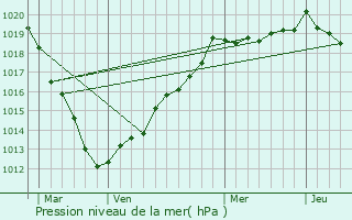 Graphe de la pression atmosphrique prvue pour Butot