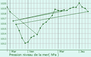 Graphe de la pression atmosphrique prvue pour Saint-Martin-aux-Arbres