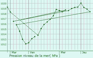 Graphe de la pression atmosphrique prvue pour Yerville