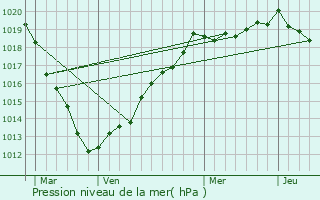 Graphe de la pression atmosphrique prvue pour cretteville-ls-Baons