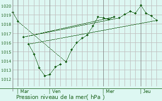 Graphe de la pression atmosphrique prvue pour Saint-Aubin-de-Crtot