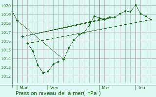 Graphe de la pression atmosphrique prvue pour Bernires