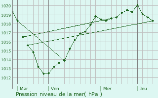 Graphe de la pression atmosphrique prvue pour Grainville-Ymauville
