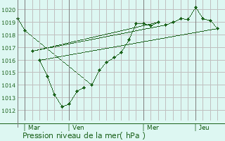 Graphe de la pression atmosphrique prvue pour Jumiges