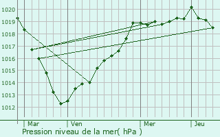 Graphe de la pression atmosphrique prvue pour Le Landin