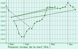 Graphe de la pression atmosphrique prvue pour Venon