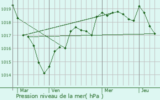 Graphe de la pression atmosphrique prvue pour La Chapelle-Rousselin