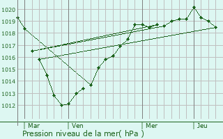 Graphe de la pression atmosphrique prvue pour La Crique