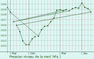 Graphe de la pression atmosphrique prvue pour Morgny-la-Pommeraye