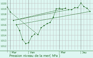 Graphe de la pression atmosphrique prvue pour Tourville-la-Campagne