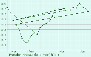 Graphe de la pression atmosphrique prvue pour Houlbec-prs-le-Gros-Theil