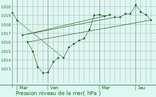 Graphe de la pression atmosphrique prvue pour La Pyle