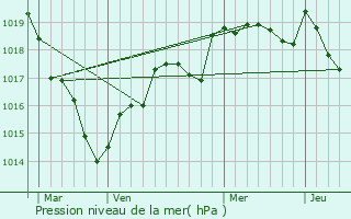 Graphe de la pression atmosphrique prvue pour Bourgneuf-en-Mauges