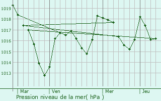 Graphe de la pression atmosphrique prvue pour Le Quartier