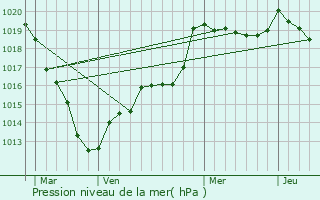 Graphe de la pression atmosphrique prvue pour Les Essarts