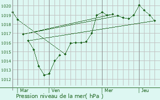 Graphe de la pression atmosphrique prvue pour Rman