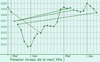 Graphe de la pression atmosphrique prvue pour La Saucelle