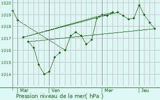 Graphe de la pression atmosphrique prvue pour La Ferrire-de-Fle