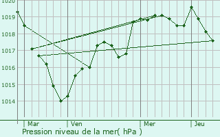 Graphe de la pression atmosphrique prvue pour Vern-d