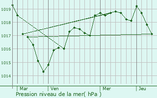 Graphe de la pression atmosphrique prvue pour Villedieu-la-Bloure