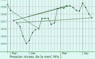 Graphe de la pression atmosphrique prvue pour Le Louroux-Bconnais