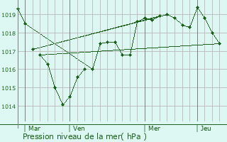 Graphe de la pression atmosphrique prvue pour Montrelais