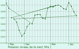 Graphe de la pression atmosphrique prvue pour Le Mesnil-en-Valle