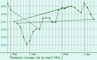 Graphe de la pression atmosphrique prvue pour Saint-Laurent-du-Mottay