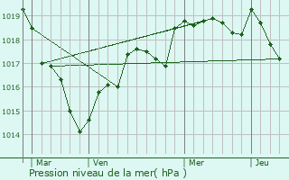 Graphe de la pression atmosphrique prvue pour La Salle-et-Chapelle-Aubry
