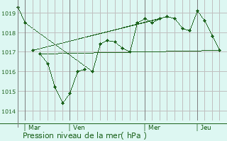 Graphe de la pression atmosphrique prvue pour Tillires